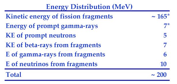 Distribution of energy Exercise: Energy from gram U-35 35 UnX Y n00 MeV Calculate the energy contained in gram of Uraniu m.