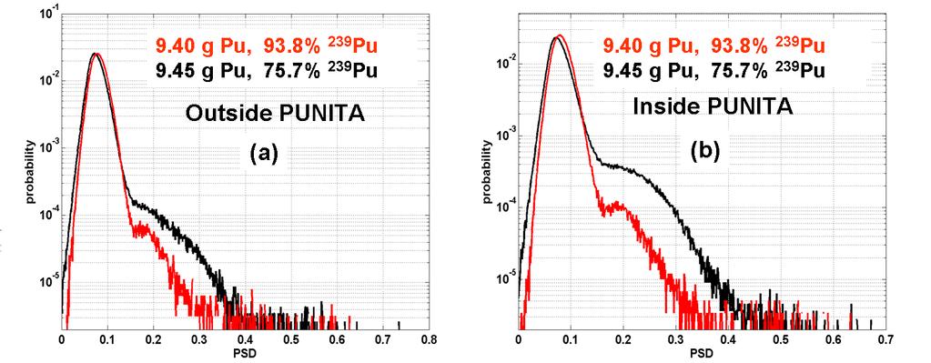 Figure 7. Detector response of passive measurements outside (a) and inside (b) PUNITA of two different Pu sources of similar mass. The part of single neutron detections (0.15 < PSD < 0.