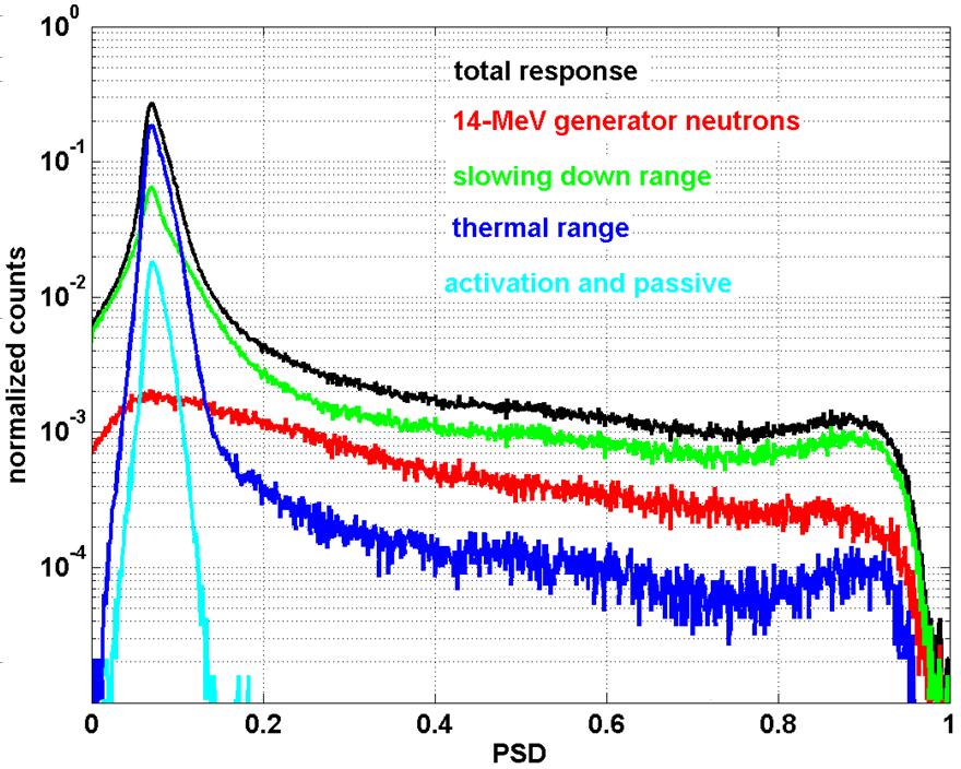Figure 6. PSD response of pulsed neutron source in PUNITA. The total spectrum has been unfolded into four significant time intervals after the generator burst.