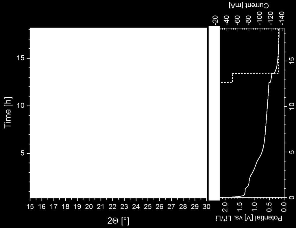 Operando XRD Figure S7. Contour plot representation of an operando XRD measurement of a 100 nm SnO 2 thin film deposited on glassy carbon cycled vs. Li metal with LP30 electrolyte.