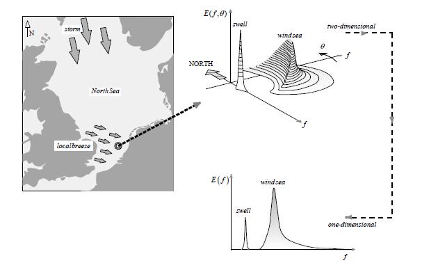 Numerical Models: SWAN SWAN (Simulating WAves Nearshore) is a third generation wave model (Booij et al., 1999).