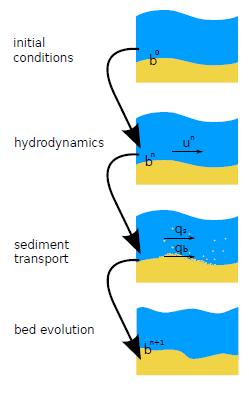 a set of equations for Sediment Transport