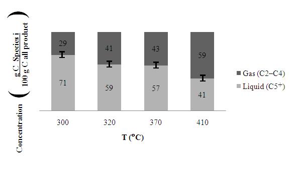 26 Figure 4.3 and Table 4.3 show the gas product distribution of the isopropanol reaction at different temperatures. Isobutene and butane are the most abundant reaction products.