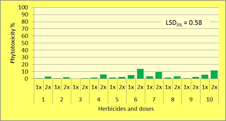 herbicide (MQ=121.2 and MQ=40.71, respectively). Among the treatments, only for Treatment 3 (Topramezone) was there no significant difference between the normal and double doses (Table 2).
