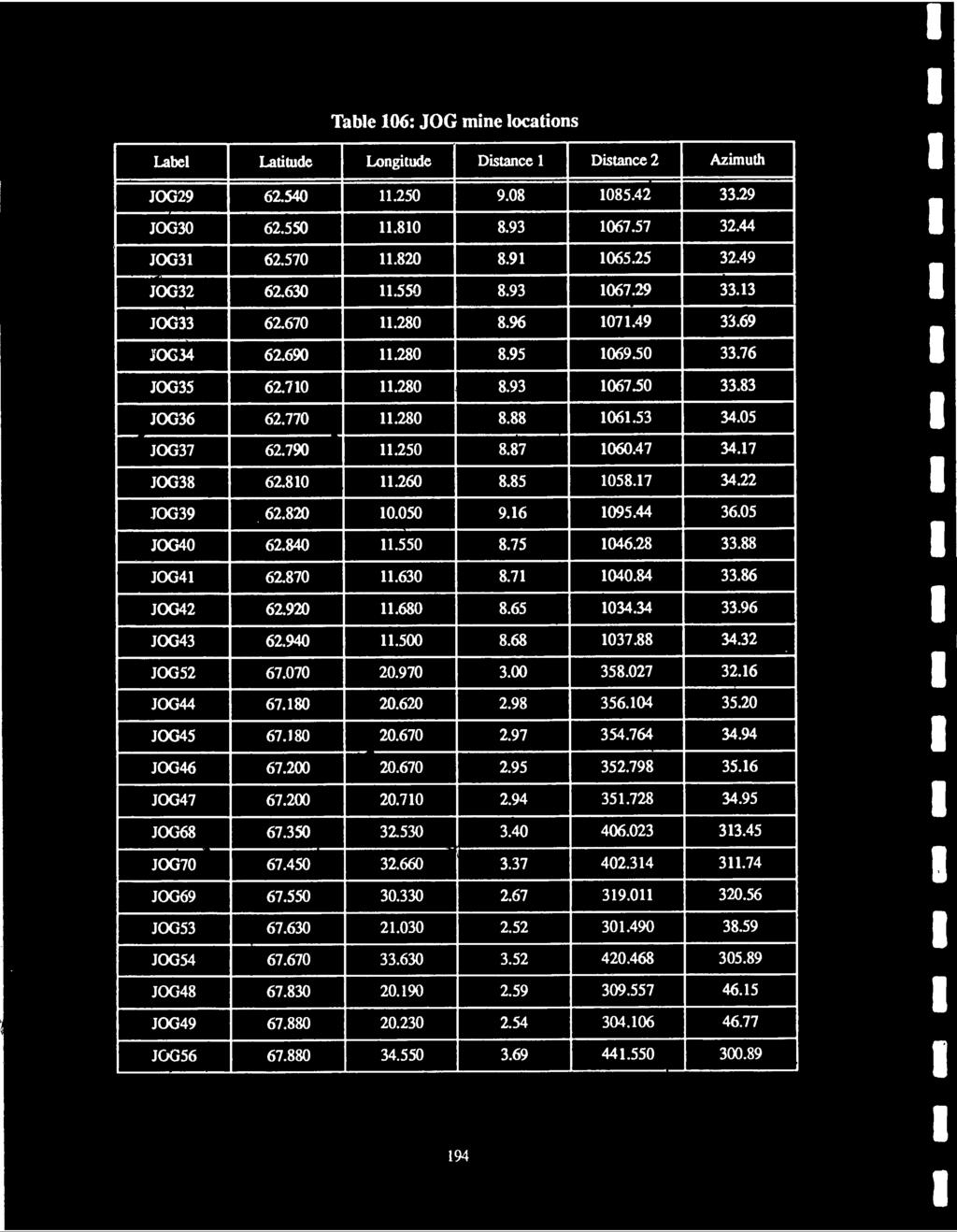 Table 106: JOG mine locations Übel Latitude Longitude Distance 1 Distance 2 Azimuth JOG29 62.540 11.250 9.08 1085.42 33.29 JOG30 62.550 11.810 8.93 1067.57 32.44 J0G31 62.570 11.820 8.91 1065.25 32.