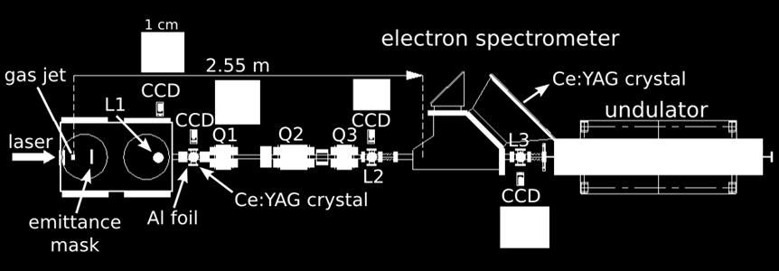 8 nm 1 μm (<1GeV beam) electron bunch duration: several fs electron beam spectrum No. electrons / MeV [a.u.] 1000 750 500 250 (b) σ γ γ < 0.