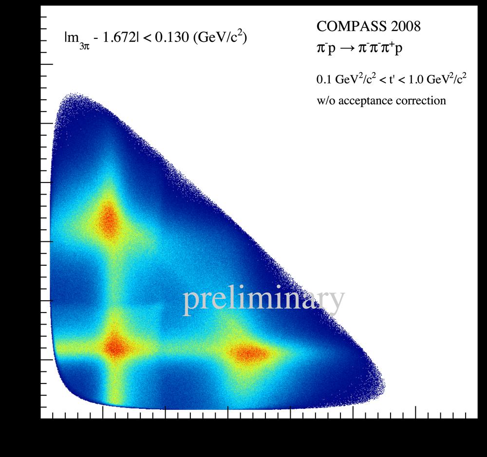 2008 Data using H 2 Target π diffraction into π π π + final state Spectrometer upgrade: recoil proton detector, beam PID, calorimetry, tracking 190 GeV/c