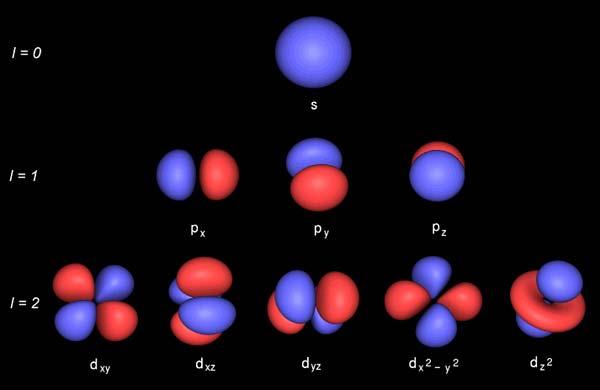 Stari cuantice ale atomului de Hidrogen Notatie spectroscopica Stratul etc Distributia de probabilitate a prezentei