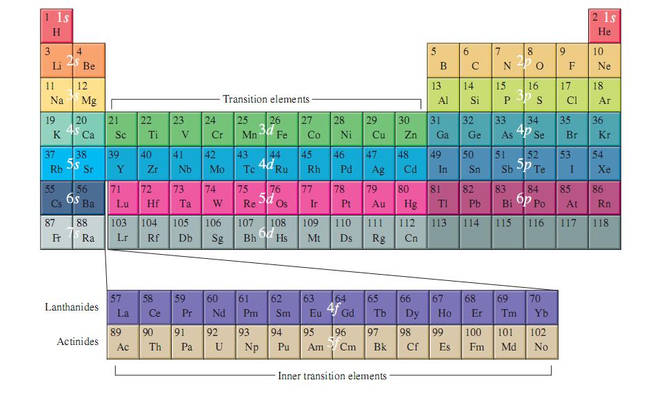 Sistemul periodic al elementelor( Mendeleev in 1869) sucesiune a elementelor dupa masa atomica si asemanarile chimice.