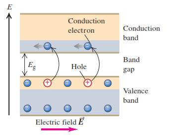 Clasificarea semiconductorilor Intrinseci (puri) Conductia se face prin electroni in BC si