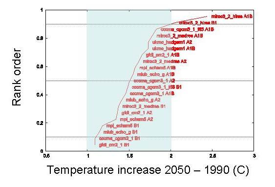 Rationale of the scenarios The steering variables 1. Global temperature 2.