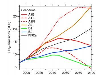 Global mean climate change scenarios Start with projections with Global