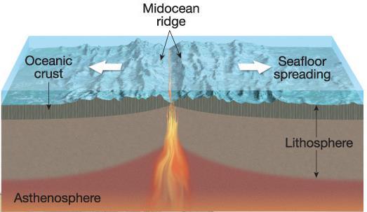 Divergent boundaries -Mid-oceanic ridges, with earth-quakes, volcanoes and hydrothermal