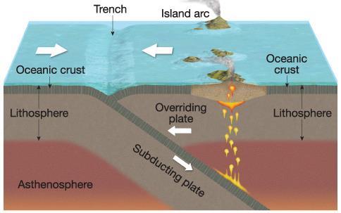 Oceanic oceanic convergence Oceanic plate underrides another oceanic plate subduction.