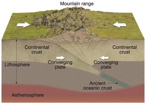 Continental continental convergence No subduction. Mountain ranges, earth quakes and metamorphism.