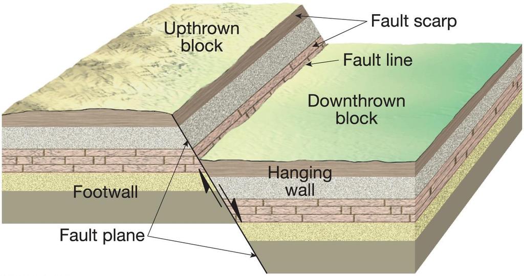 Faulting