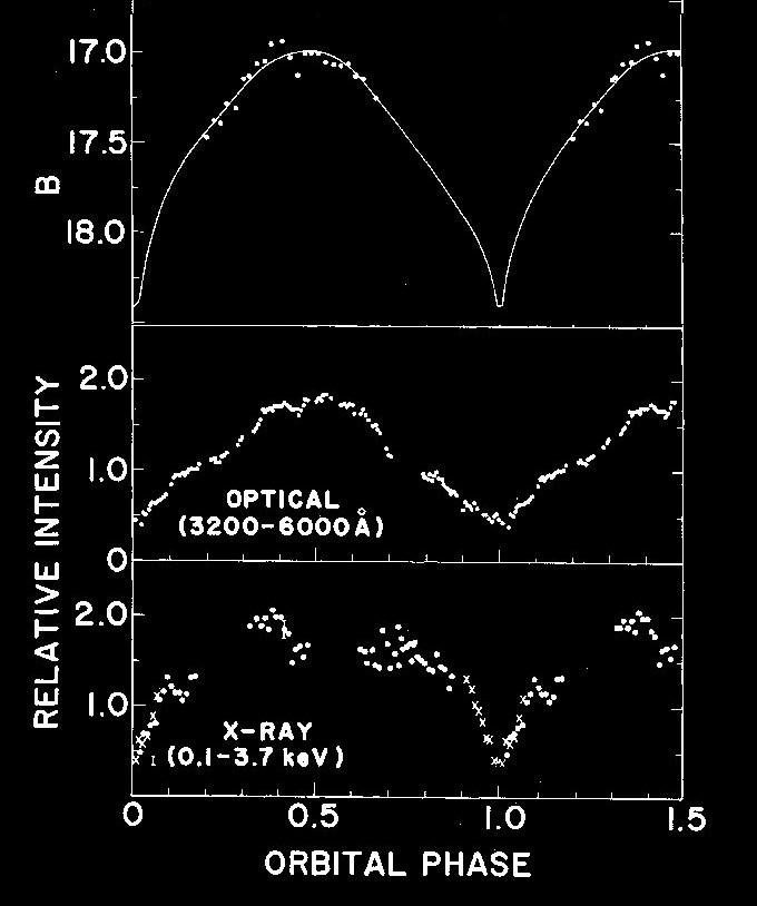 Active State: OBSERVATIONS 1978 > Discovered with Uhuru, Active State, FX~3x10 10 erg cm 2 s 1 (Formann et al.
