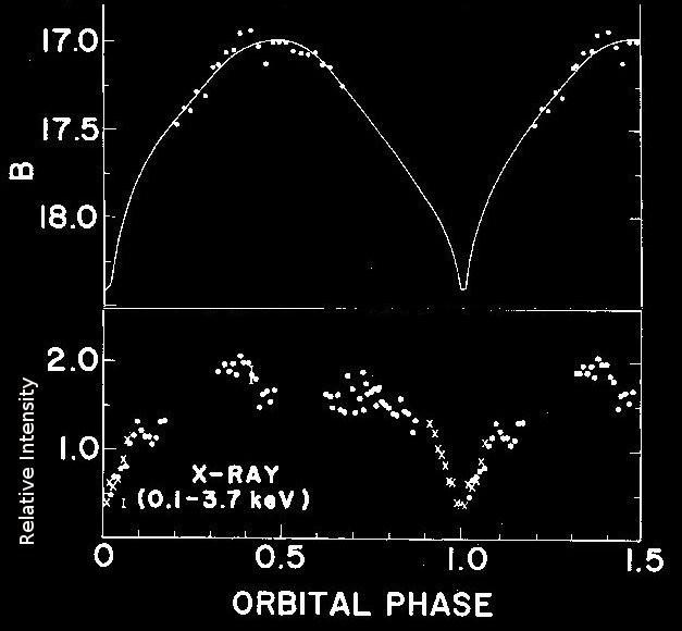 Active State 1978 > Discovered with Uhuru, Active State, FX~3x10 10 erg cm 2 s 1 (Formann et al.