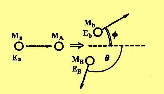 2 ] 3 [ 1 2 MeV A Z Z R e Z Z E A a A a A c = Endoterm Q Exoterm Q c M M M M Q Q E E E E Z Z Z Z A A A A B b A a B b A a B b a A B b a A < > + = + + = + + = + + = + 0 0 ) ( 2 Inelastic nuclear