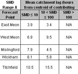 It can be seen from Figure 16 that the forecast point at East Meon has the shortest catchment lag, and Titchfield by far the longest.