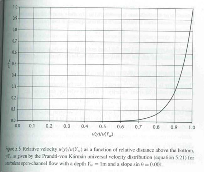RELATIVE VELOCITY PROFILE (DIMENSIONLESS) ROUGNESS REYNOLDS NUMBER