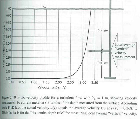 PRACTICAL UTILITY OF P-VK LAW 0.368 0.4 The six-tenths rule If velocity profile follows P-vK (i.e. logarithmic) then I can just take one measurement!