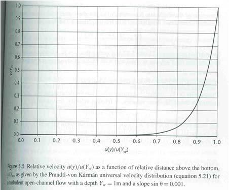Velocity Profile in Laminar Flows II. Velocity Profile in Turbulent Flows I.