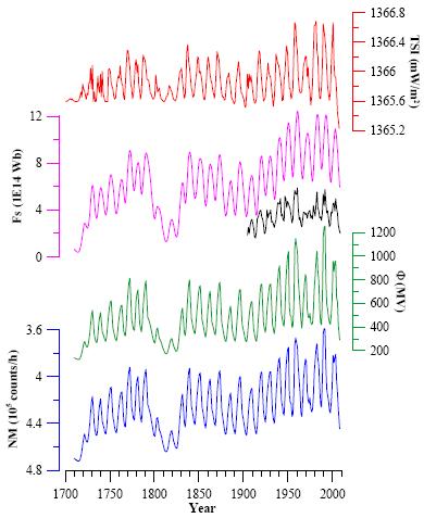 Reconstructions to 1700 - based on physical models + correlations (R) TSI model linking the solar radiative output with the contributing features of the photosphere (sunspots&faculae) (Lean et al.