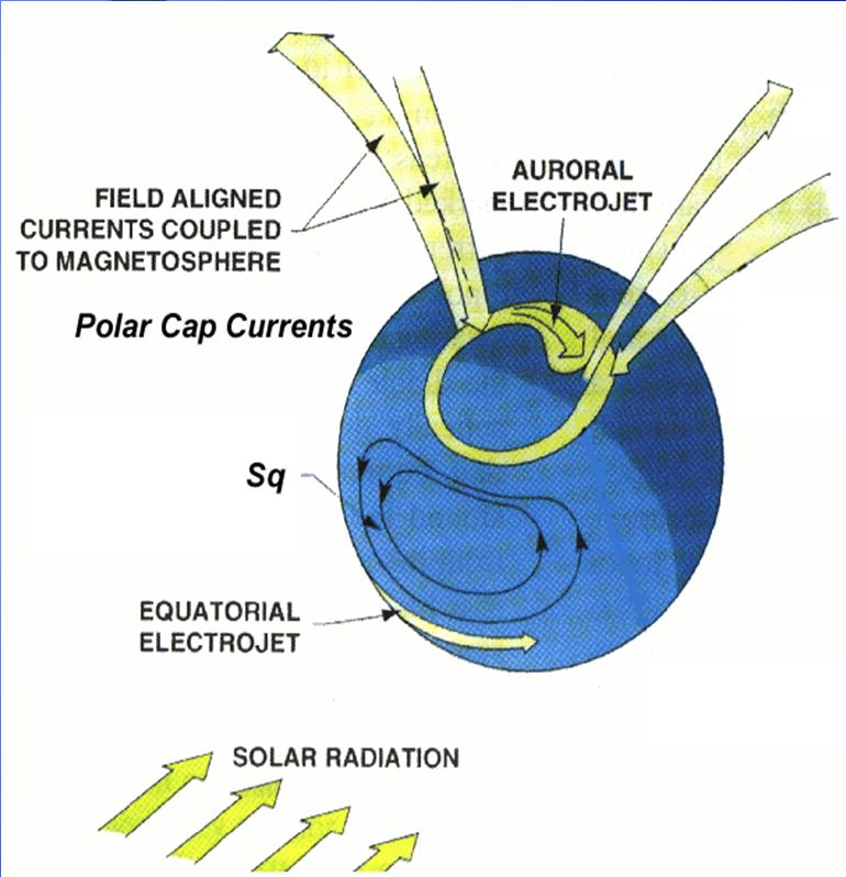 ionosphere as a result of the interaction with the solar
