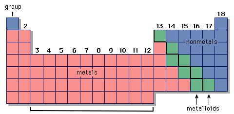 Location of the metals (periodic table): length of time required for half of the
