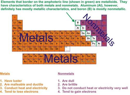 Location of the non-metals: elements left of the metalloids Group 7A elements right of