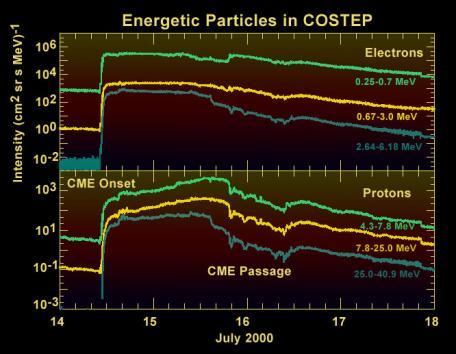 14 July 2000 Event X-ray and Solar Energetic Particles X-ray profiles Flares produce X-rays; gamma-rays, UV light burst and very fast wind flow