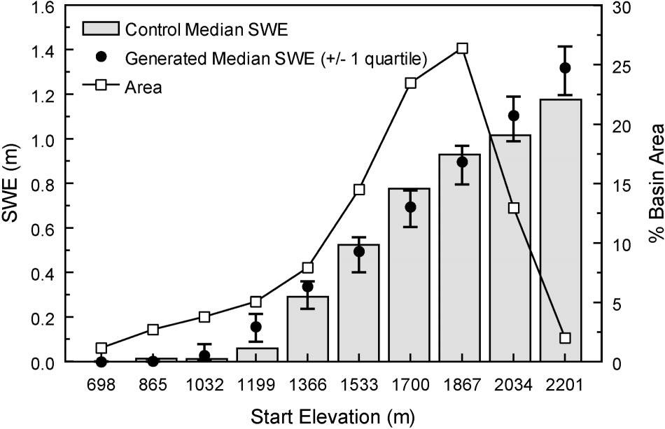 878 JOURNAL OF HYDROMETEOROLOGY FIG. 20. Simulated accumulation of SWE, streamflow (Q), melt, and ET averaged over 5 and 15 yr using observed and generated met input, respectively.