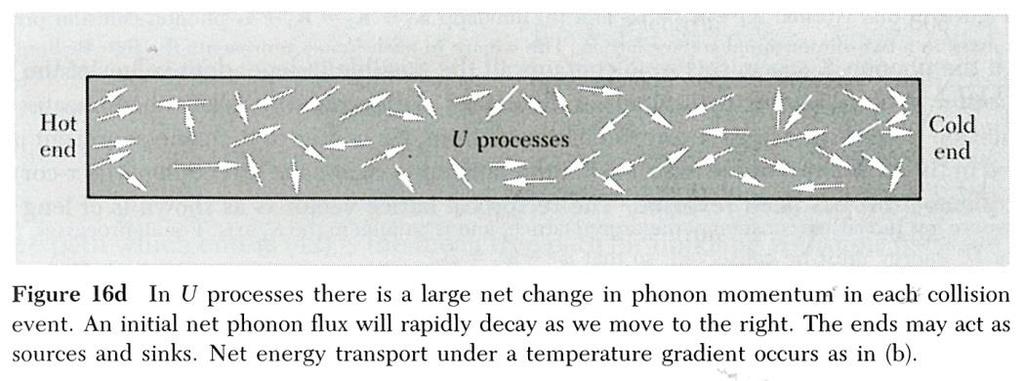 source The U process G 0 sink Net energy transfer The momentum G, and the energy are