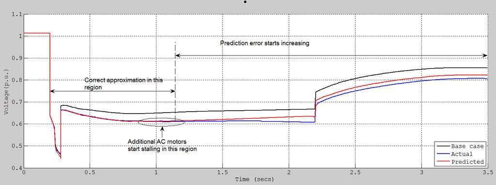 Figure 6: Actual and predicted voltage at bus 1 for 6 percent load change at 20 buses Solution metrics for trajectory sensitivity analysis The time requirements for performing the trajectory