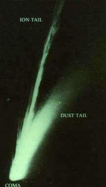 Comets Reside in Kuiper Belt (periodic) or Oort Cloud Dirty snowball; ice evaporates,
