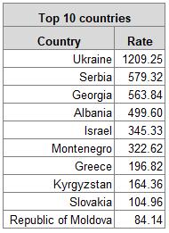 Figure 1: Ten countries with the highest numbers of cases in the WHO European Region, January December 2018 (data as of 01 February 2019)* Ukraine 53218 Serbia Israel France 2919 2913 5076 Out of