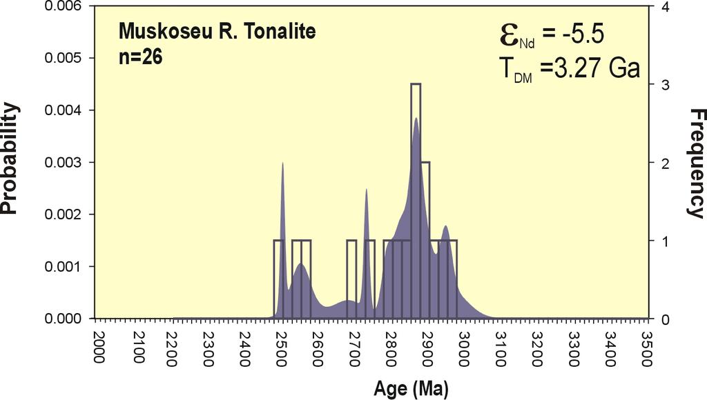 SHRIMP results for granulite-facies tonalitic orthogneiss Probable