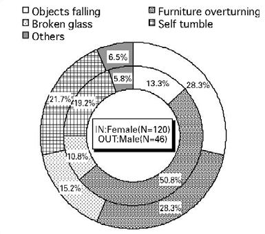 INVESTIGATION OF HUMAN INJURIES DURING THE JULY 26, 2003 NORTHERN MIYAGI EARTHQUAKE WITH FOCUS ON FURNITURE OVERTURNING 21 Fig. 8 Ratio of injury by age Fig.