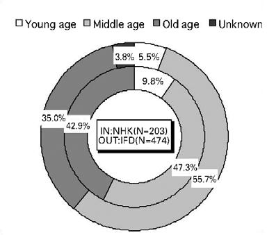 10 Contents of injury causes by sex in old age tion with high spatial resolution in the five towns. The survey method revised by Ota et al. was used (Ohta et al., 1998).
