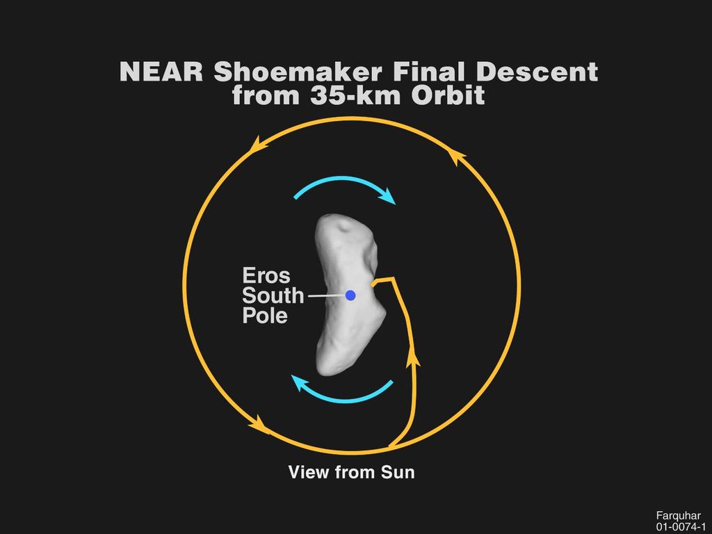 Figure 4: Actual descent trajectory of NEAR to the surface of 433 Eros. Credit: JHU APL Many other improvements to this model could also be made in order to converge on a more correct hybrid system.