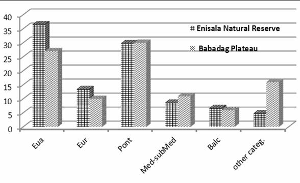 The analysis of phytogeographic elements from Enisala Natural Reserve (Table 4) revealed high proportion of Eurasian elements (36,53%), European (13.45%) and Pontic (29.