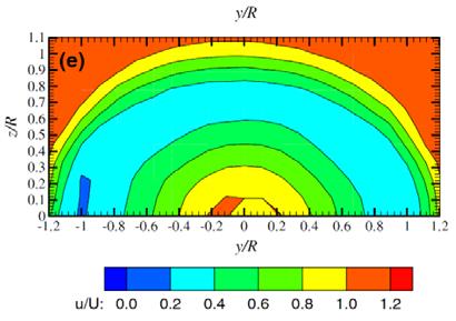 taken as the representative of the wake profile. Wake Velocity field Development Figure 14 shows contour plots of the pressure on certain planes from the inlet to the outlet of the wind tunnel.