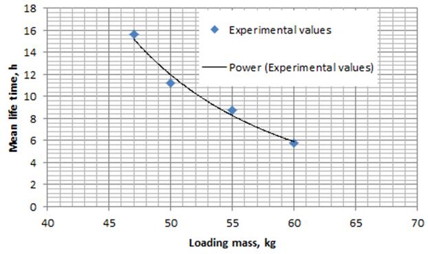 39 The experimental results are numerically treated using the regression analysis method [6] and the Wöhler fatigue curve is presented in Figure 9.