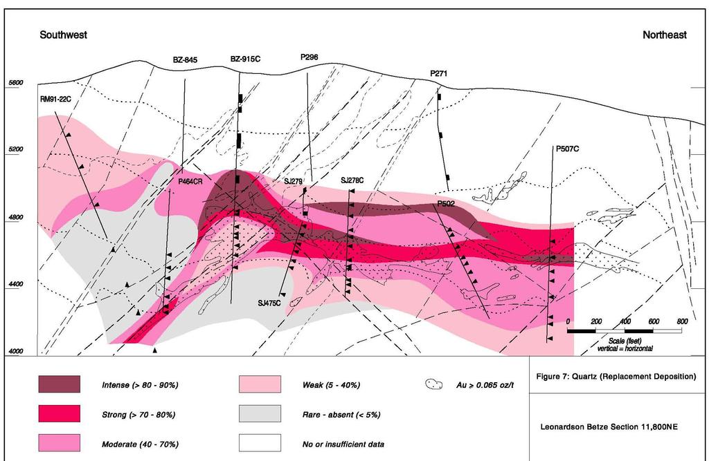 Betze Quartz Replacement Section 11,800 NE Silicification does not correlate well with the Au