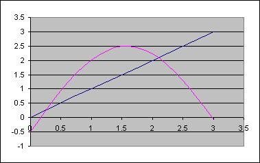 4777 Mark Scheme June 2009 1(i) -1 < g'(α) < 1 [B1] E.g. Multiply both sides of x = g(x) by λ and add (1 - λ)x to both sides.