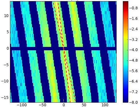(adiabatic) artificially large (m e /m i ) ~OK Using field-aligned method nb grid points (m i /m e ) only [Bottino 2016] n Log FT{f(q,j)} t=6000 t=7000 n [Ottaviani