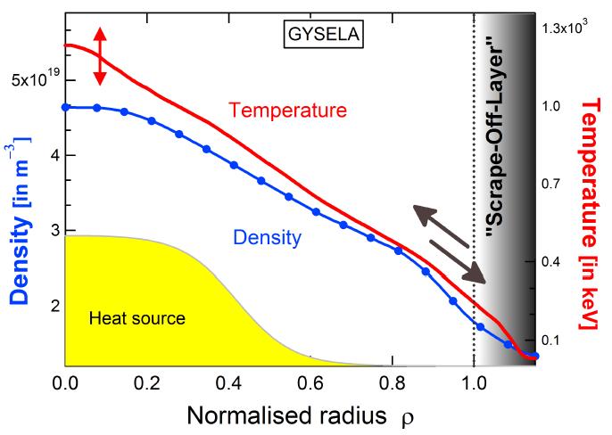 Towards Scrape-Off Layer physics r>a Coupling core (r/a<1) SOL (r/a>1) is important: H-mode, impurities & neutrals Critical challenges: close/open magnetic surfaces (periodicity; plasmasurface