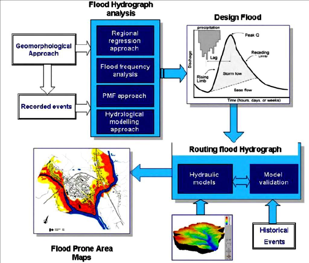Flood mapping methodology Flood mapping production according USGS-1988 comprehensive intermediate approximate 1.detailed 2. historical 3.analytical 4.physiographic 5.