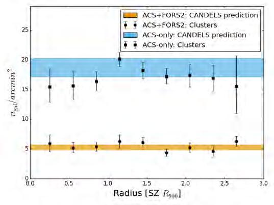 Contamination by Cluster Galaxies f500 < 4.3% (95% UL) f500 < 11.